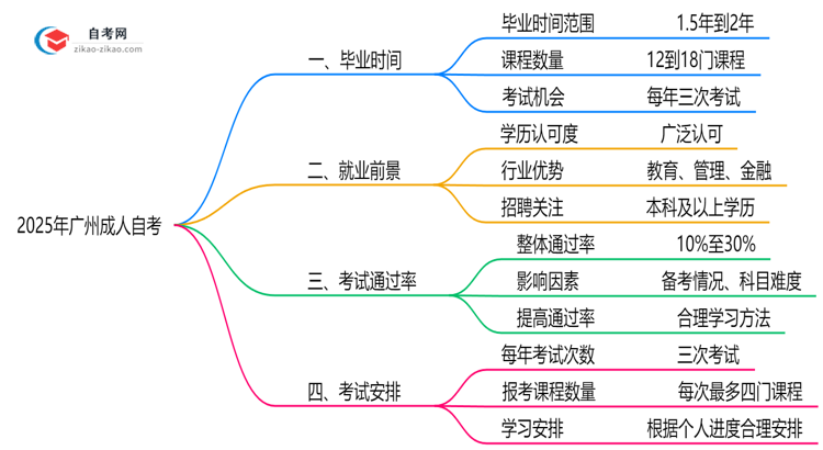 广州成人自考最快多久毕业？2025年拿证时间规划思维导图