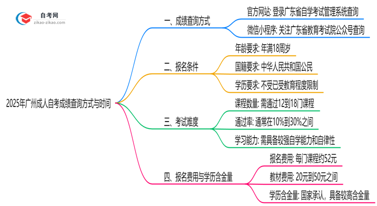 2025年广州10月成人自考成绩查询方式与时间