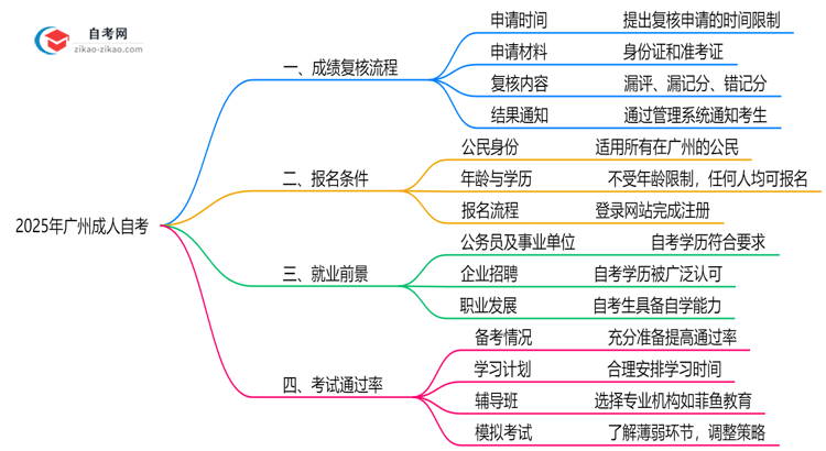 广州成人自考成绩复核流程及2025年注意事项思维导图