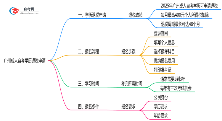 广州成人自考学历退税申请条件及2025年流程思维导图