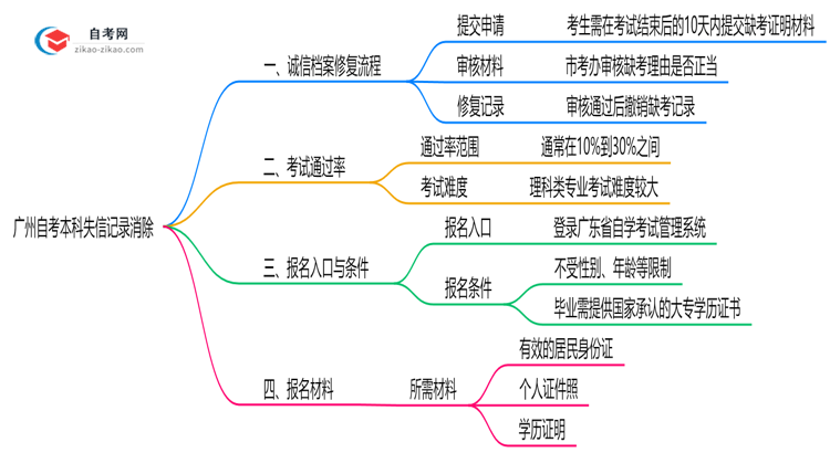 广州自考本科失信记录如何消除?2025年修复政策思维导图