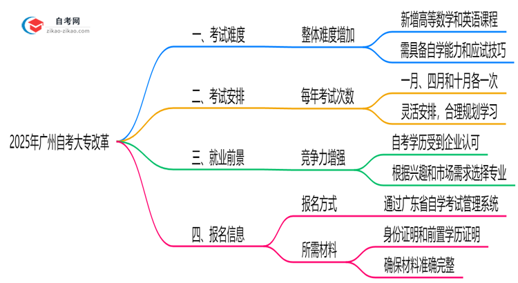 广州自考大专改革新动向:2025年难度预测思维导图