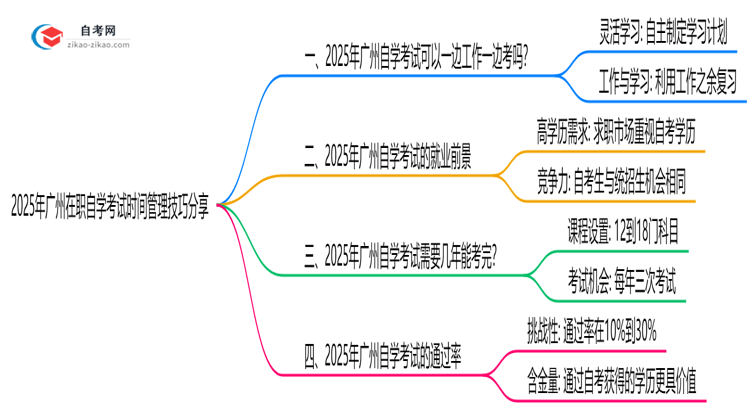 【图文】2025年广州在职自学考试时间管理技巧分享