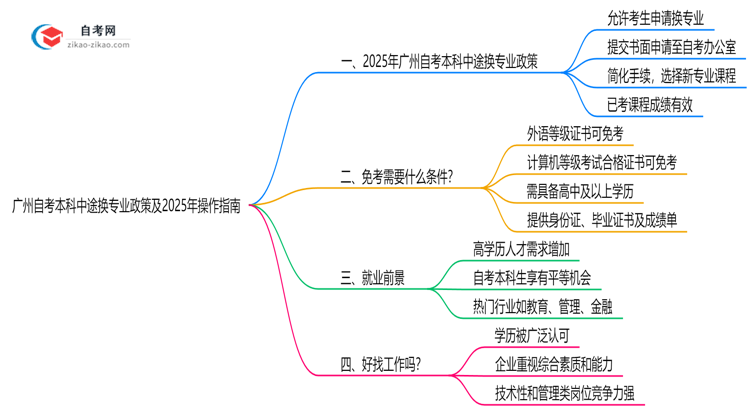 广州自考本科中途换专业政策及2025年操作指南思维导图