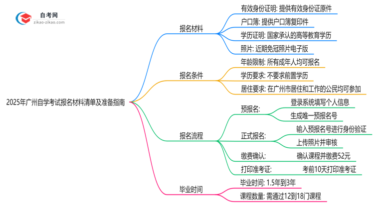 2025年广州自学考试报名材料清单及准备指南思维导图