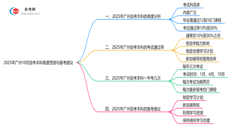 【图文】2025年广州10月自考本科难度预测与备考建议
