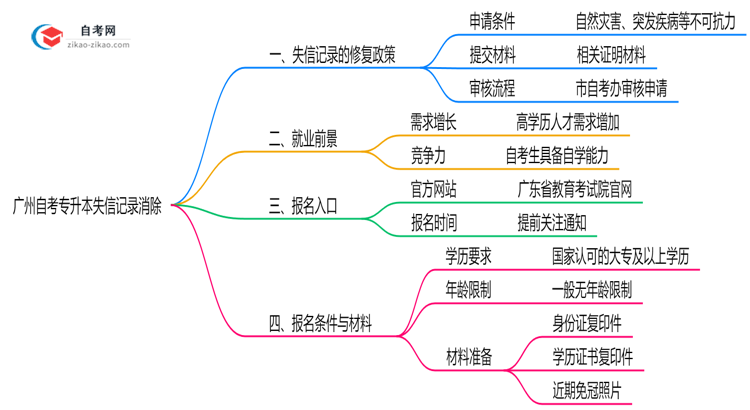 广州自考专升本失信记录如何消除?2025年修复政策思维导图