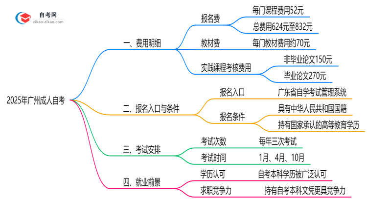 收藏|2025年广州成人自考费用明细及预算规划指南