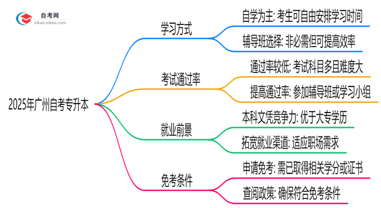 广州自考专升本需要到校上课吗?2025年学习方式解析思维导图