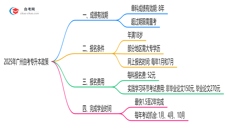 广州自考专升本成绩保留几年?2025年最新政策说明思维导图