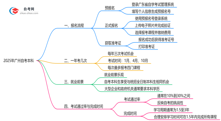 2025年广州10月自考本科全流程报名步骤解析思维导图