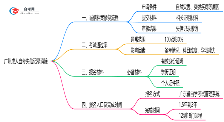 广州成人自考失信记录如何消除？2025年修复政策思维导图