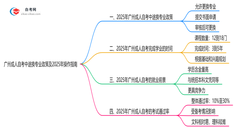 广州成人自考中途换专业政策及2025年操作指南思维导图