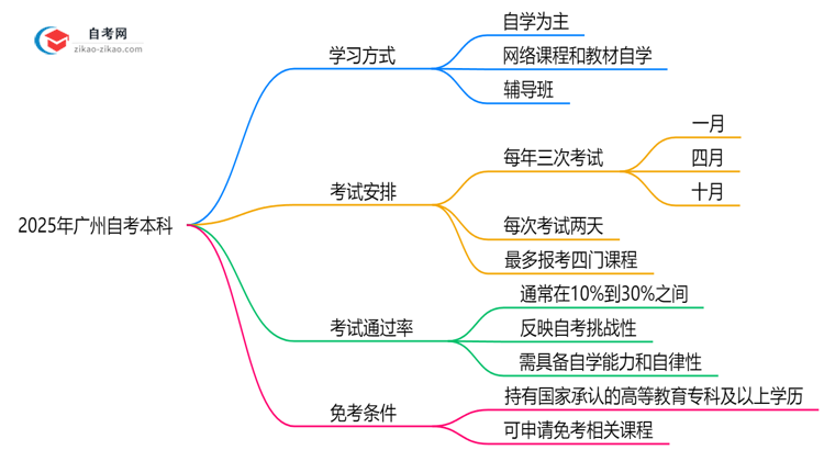 广州自考本科需要到校上课吗?2025年学习方式解析思维导图