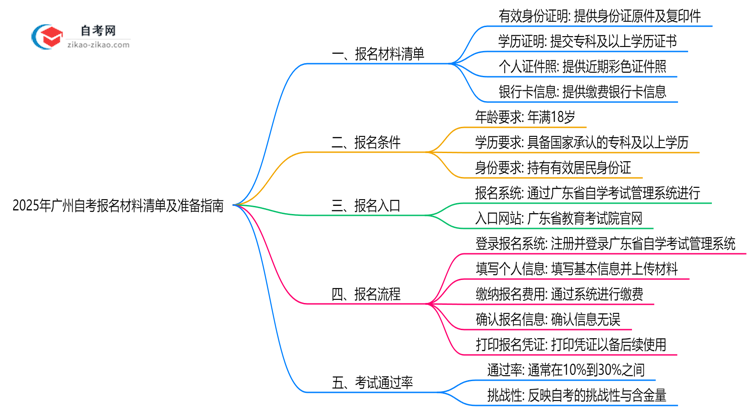 2025年广州自考报名材料清单及准备指南思维导图