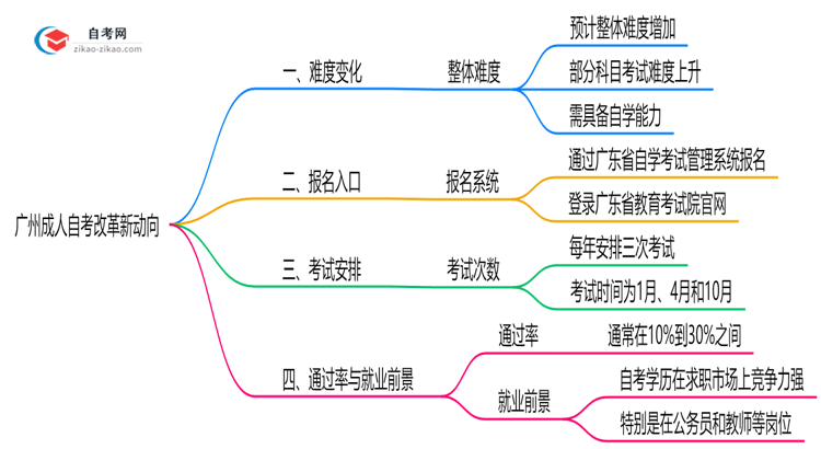 广州成人自考改革新动向:2025年难度预测思维导图
