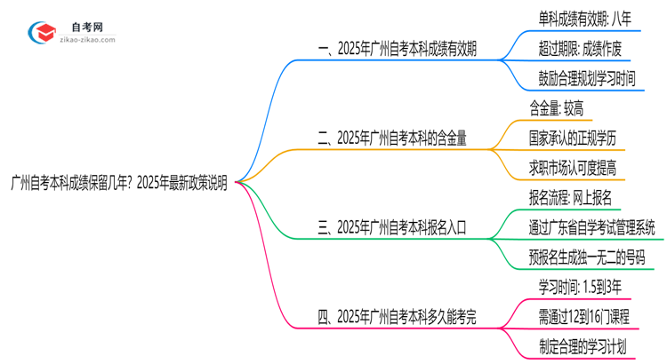 广州自考本科成绩保留几年？2025年最新政策说明思维导图