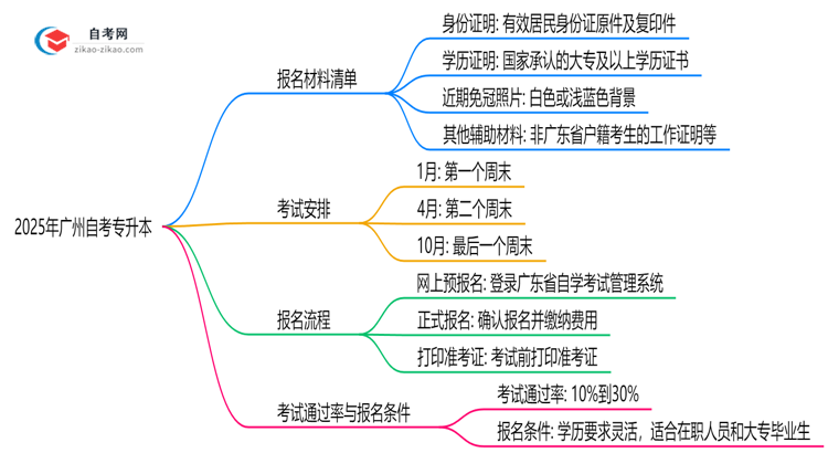 2025年广州自考专升本报名材料清单及准备指南思维导图