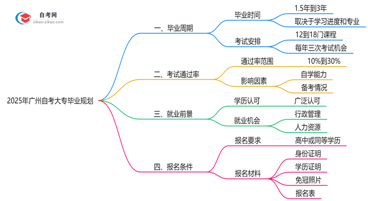广州自考大专最快多久毕业?2025年拿证时间规划思维导图