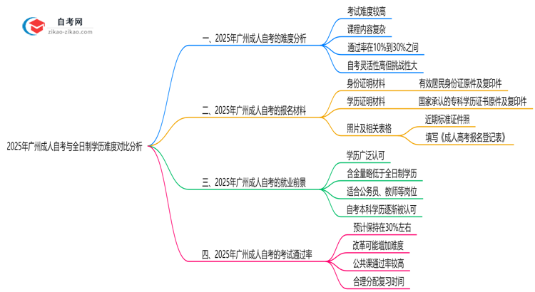 2025年广州成人自考与全日制学历难度对比分析思维导图