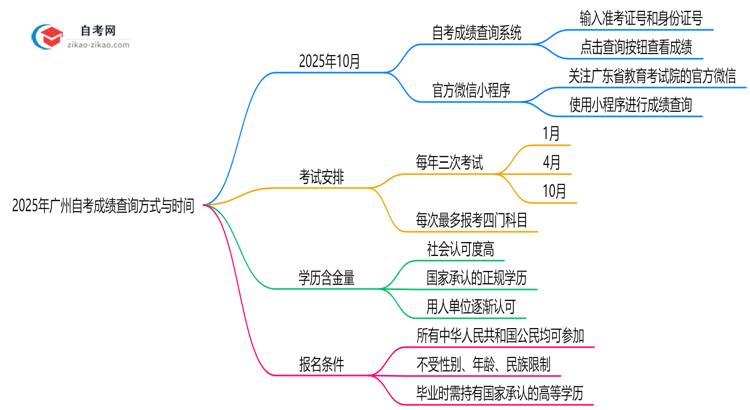 2025年广州10月自考成绩查询方式与时间思维导图