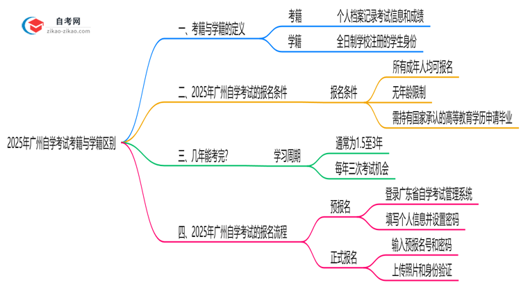 2025年广州自学考试考籍与学籍区别权威解读思维导图