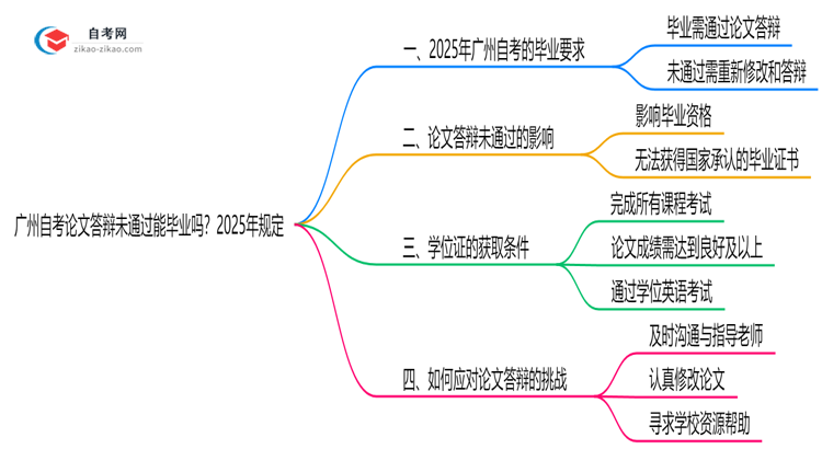 广州自考论文答辩未通过还能毕业吗?2025年规定思维导图