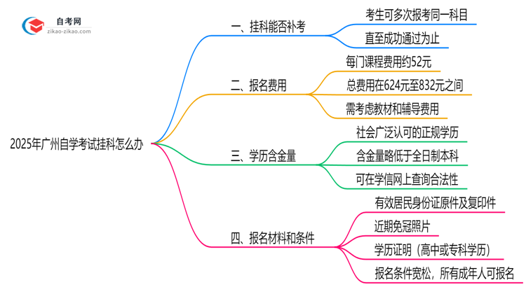 广州自学考试挂科怎么办?2025年补考规则说明思维导图