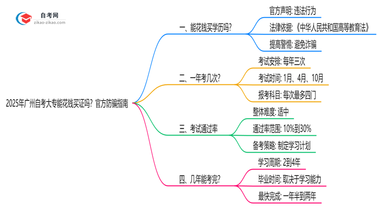 2025年广州自考大专能花钱买证吗?官方防骗指南思维导图