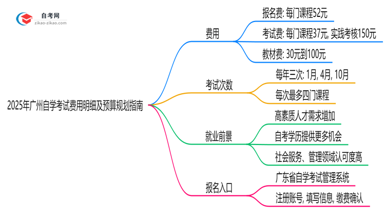 2025年广州自学考试费用明细及预算规划指南思维导图