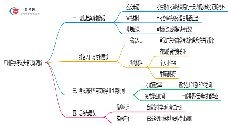 广州自学考试失信记录如何消除?2025年修复政策思维导图