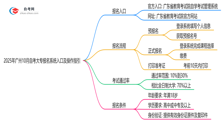 2025年广州10月自考大专报名系统入口及操作指引思维导图