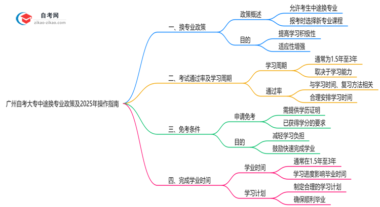 广州自考大专中途换专业政策及2025年操作指南思维导图