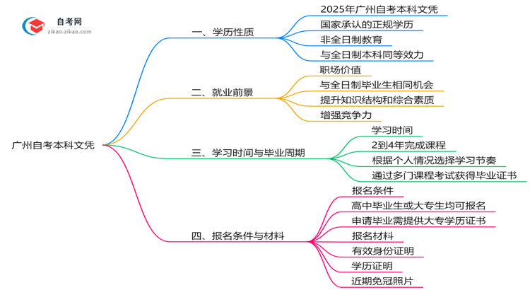 【图文】广州自考本科文凭属于什么学历？2025年权威认定