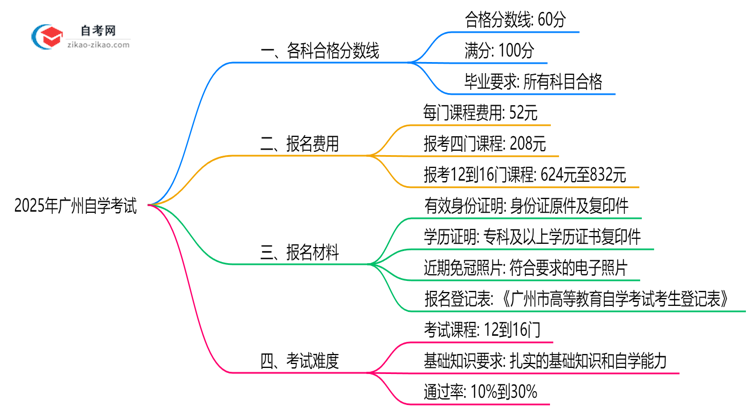 广州自学考试各科合格分数线及2025年评分标准思维导图