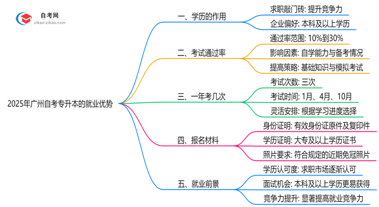 2025年广州自考专升本学历的八大就业优势盘点思维导图