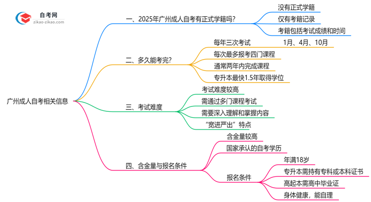 广州成人自考有正式学籍吗？2025年注册说明思维导图