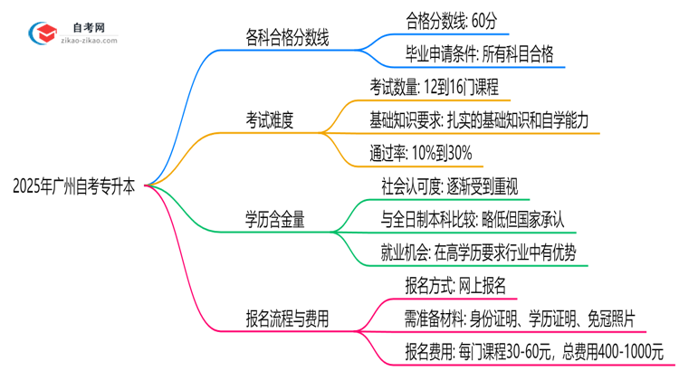 广州自考专升本各科合格分数线及2025年评分标准思维导图