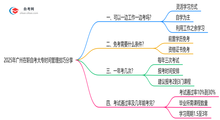 2025年广州在职自考大专时间管理技巧分享