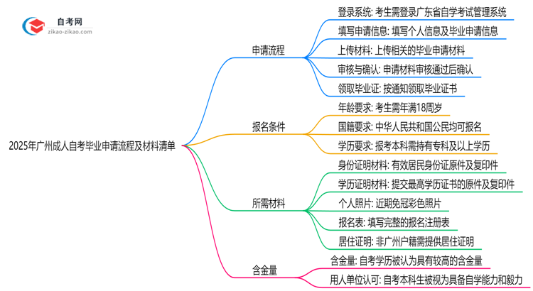 2025年广州成人自考毕业申请流程及材料清单思维导图