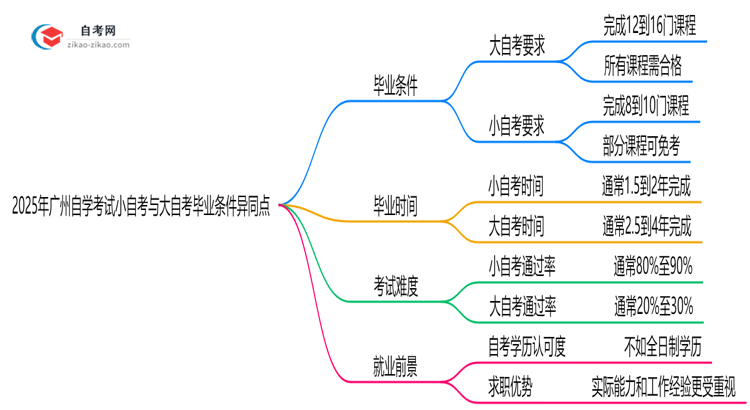 2025年广州自学考试小自考与大自考毕业条件异同点思维导图
