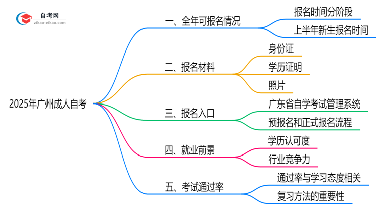 广州成人自考全年可报名吗?2025年注册时间说明思维导图