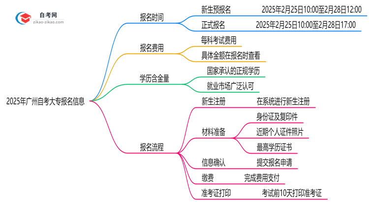 【新发布】2025年广州10月自考大专报名时间与截止日期