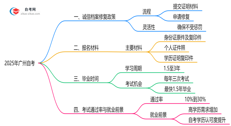 广州自考失信记录如何消除?2025年修复政策思维导图