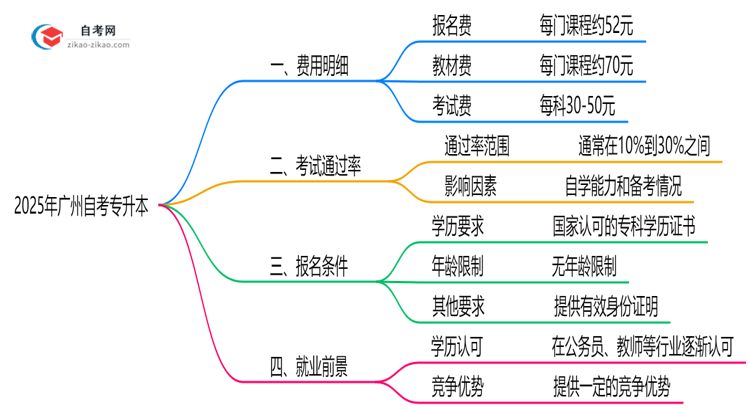 2025年广州自考专升本费用明细及预算规划指南思维导图