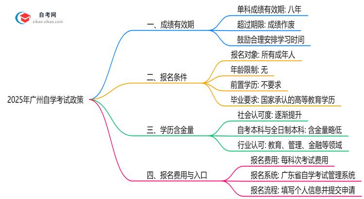 广州自学考试成绩保留几年？2025年最新政策说明思维导图