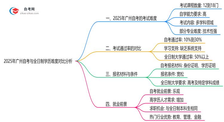 2025年广州自考与全日制学历难度对比分析思维导图