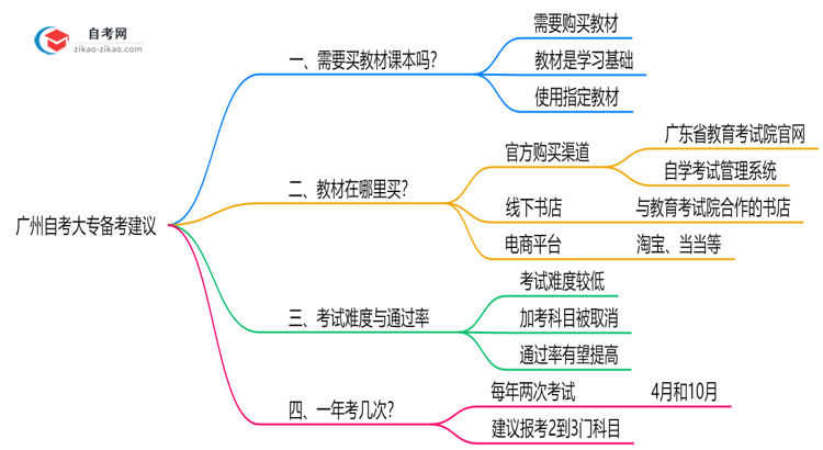 广州自考大专教材购买渠道及2025年备考建议思维导图