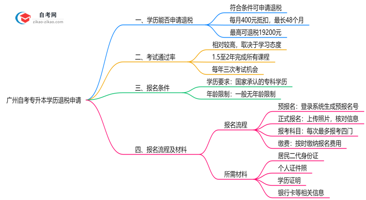 广州自考专升本学历退税申请条件及2025年流程思维导图