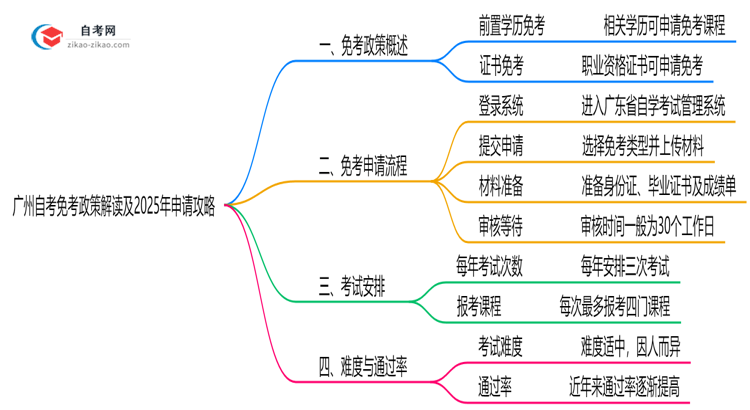广州自考免考政策解读及2025年申请攻略思维导图